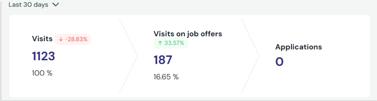 Capture d'écran montrant le suivi du trafic des pages dans le Career Site